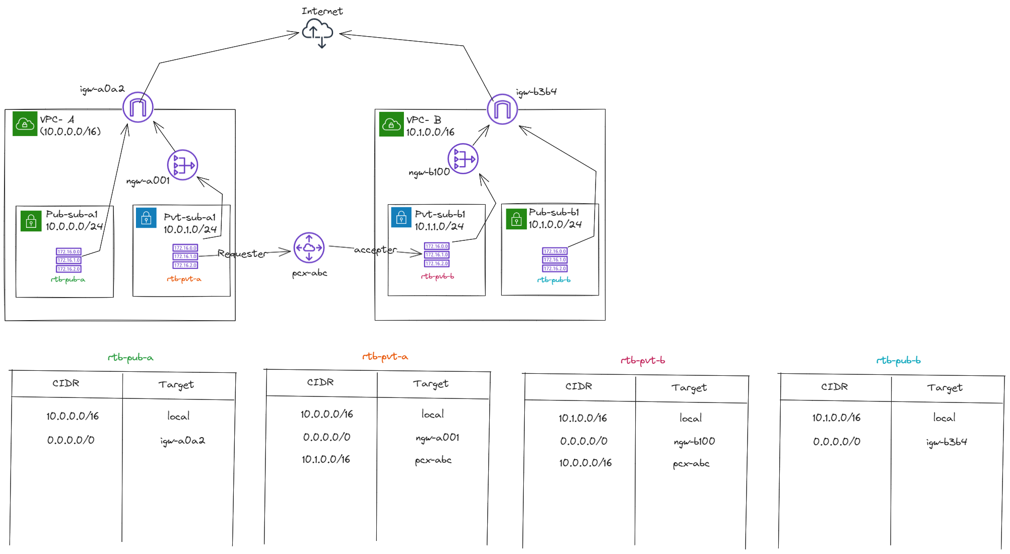 diagrama